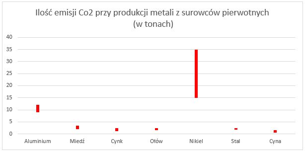 Emisja CO2, a Recykling