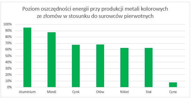 Recykling metali kolorowych