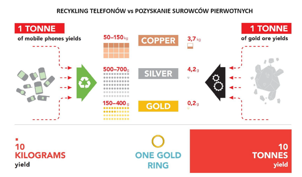 Recykling starych telefonów