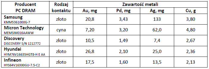 zawartość metali w pamięci RAM